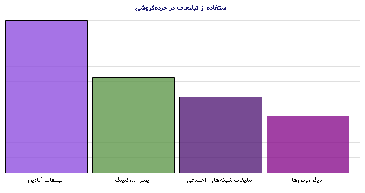 نمودار - استفاده از تبلیغات در خردهفروشی