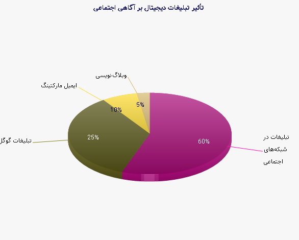 نمودار 1 - تأثیر تبلیغات دیجیتال بر آگاهی اجتماعی