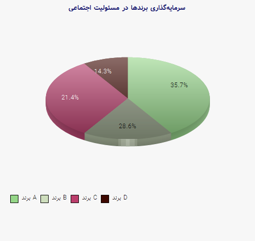 نمودار 1 - سرمایه‌گذاری برندها در مسئولیت اجتماعی