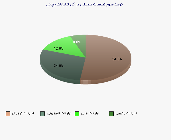 نمودار 1 - درصد سهم تبلیغات دیجیتال در کل تبلیغات جهانی
