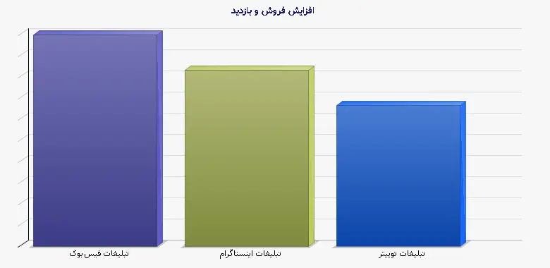 نمودار 1 - افزایش فروش و بازدید