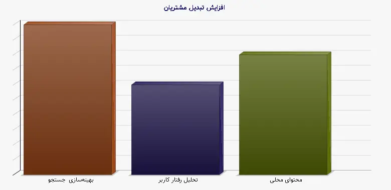 نمودار 2 - افزایش تبدیل مشتریان