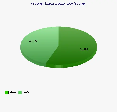 نمودار 1 - <strong>تأثیر تبلیغات دیجیتال</strong>