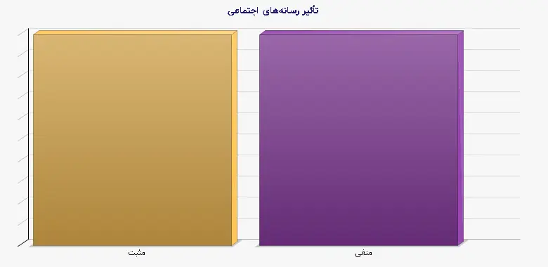 نمودار 2 - تأثیر رسانه‌های اجتماعی