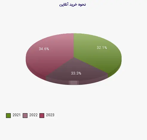 نمودار 1 - نحوه خرید آنلاین
