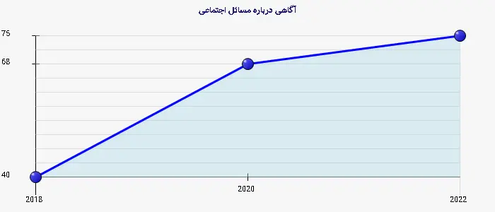 نمودار 2 - آگاهی درباره مسائل اجتماعی