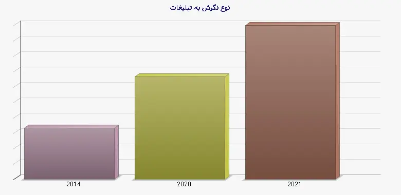 نمودار 1 - نوع نگرش به تبلیغات