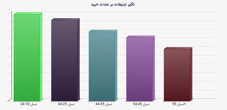 نمودار 1 - تأثیر تبلیغات بر عادات خرید
