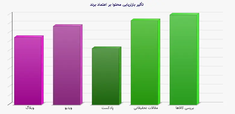 نمودار 2 - تأثیر بازاریابی محتوا بر اعتماد برند