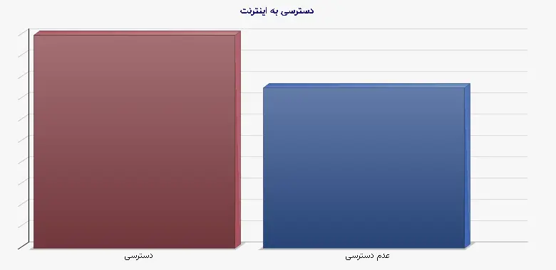 نمودار 1 - دسترسی به اینترنت