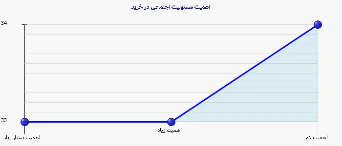 نمودار 2 - اهمیت مسئولیت اجتماعی در خرید
