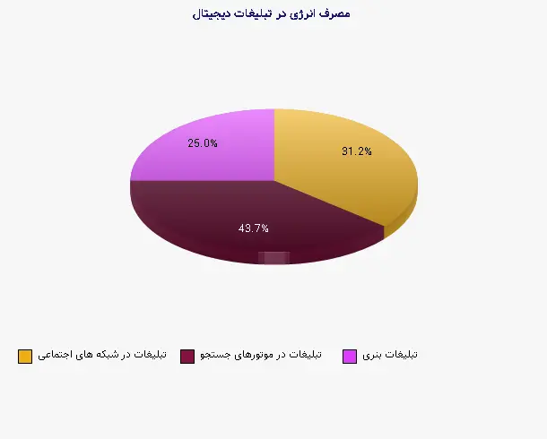 نمودار 1 - مصرف انرژی در تبلیغات دیجیتال