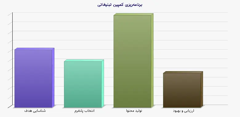 نمودار 2 - برنامه‌ریزی کمپین تبلیغاتی