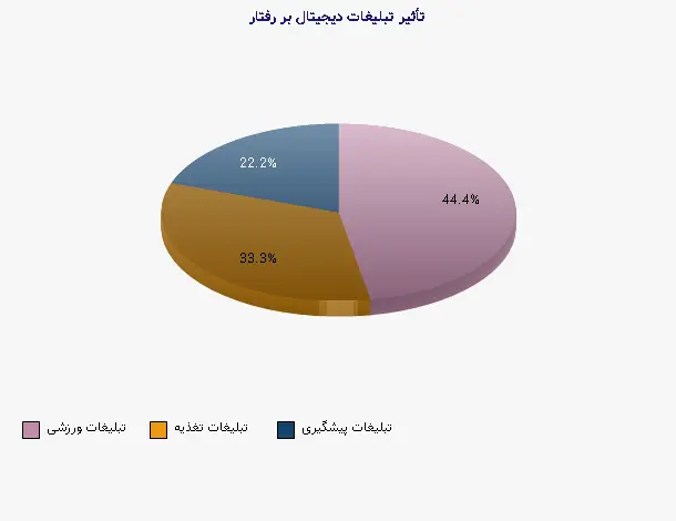 نمودار 1 - تأثیر تبلیغات دیجیتال بر رفتار