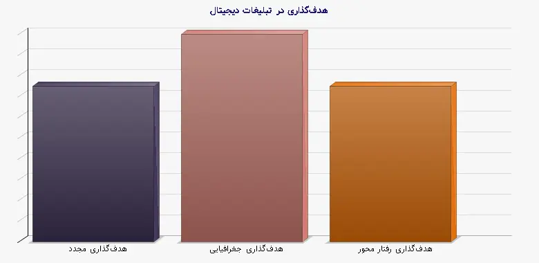 نمودار 2 - هدف‌گذاری در تبلیغات دیجیتال
