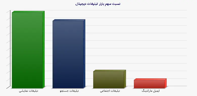 نمودار 1 - نسبت سهم بازار تبلیغات دیجیتال