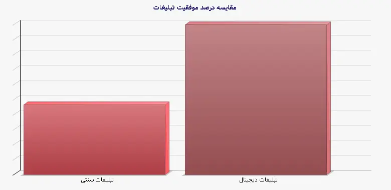 نمودار 1 - مقایسه درصد موفقیت تبلیغات