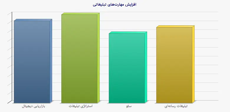 نمودار 1 - افزایش مهارتهای تبلیغاتی