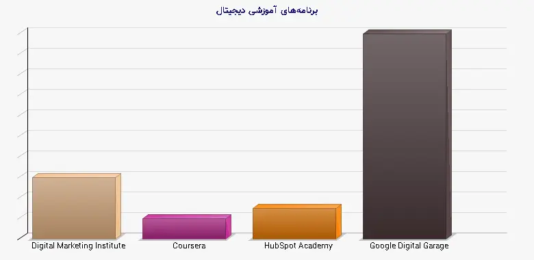 نمودار 1 - برنامههای آموزشی دیجیتال