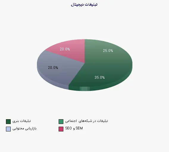 نمودار 1 - تبلیغات دیجیتال