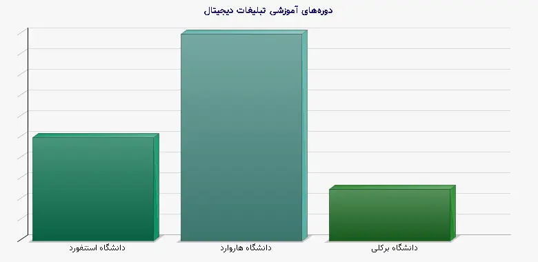 نمودار 2 - دورههای آموزشی تبلیغات دیجیتال