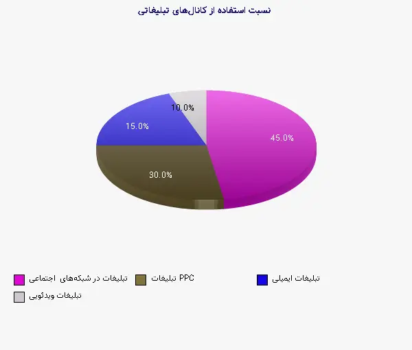 نمودار 1 - نسبت استفاده از کانالهای تبلیغاتی