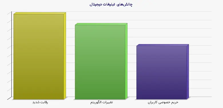 نمودار 2 - چالشهای تبلیغات دیجیتال