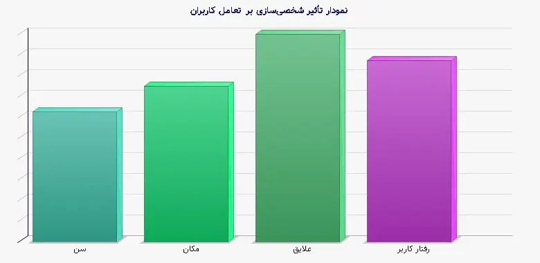 نمودار 1 -  تأثیر شخصیسازی بر تعامل کاربران