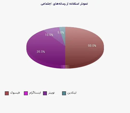 نمودار 2 -  استفاده از رسانههای اجتماعی