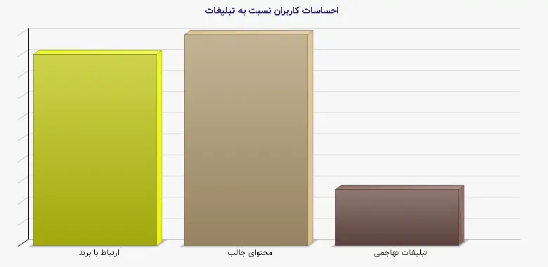 نمودار 1 - احساسات کاربران نسبت به تبلیغات