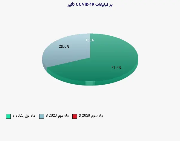 نمودار 2 - تأثیر COVID-19 بر تبلیغات