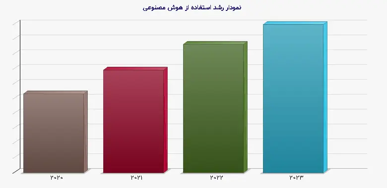 نمودار 1 -  رشد استفاده از هوش مصنوعی