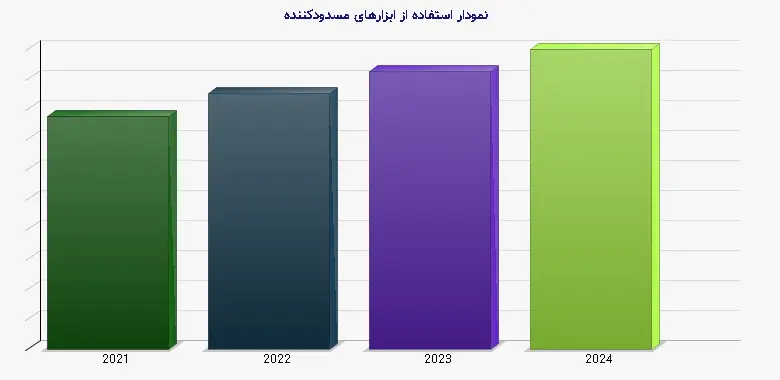 نمودار 1 -  استفاده از ابزارهای مسدودکننده