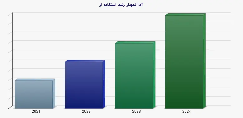 نمودار 2 -  رشد استفاده از IoT
