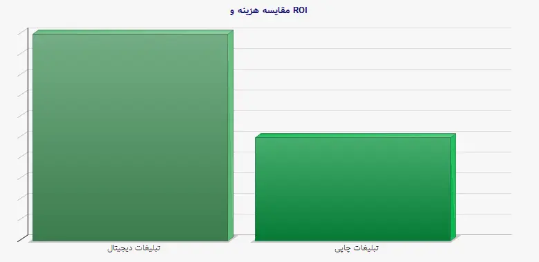 نمودار 1 - مقایسه هزینه و ROI