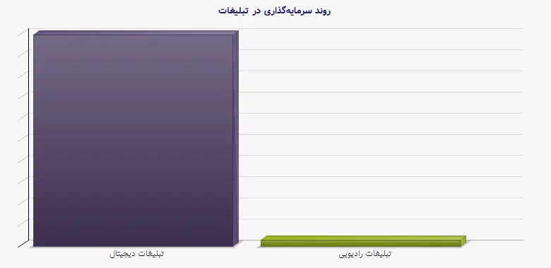 نمودار 1 - روند سرمایهگذاری در تبلیغات