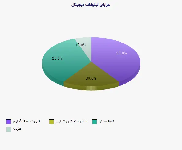 نمودار 2 - مزایای تبلیغات دیجیتال