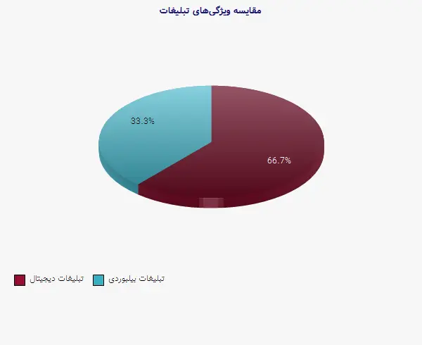 نمودار 1 - مقایسه ویژگیهای تبلیغات