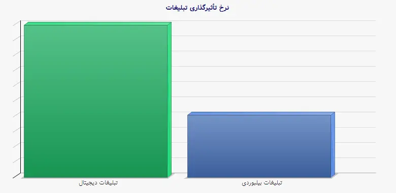 نمودار 2 - نرخ تأثیرگذاری تبلیغات