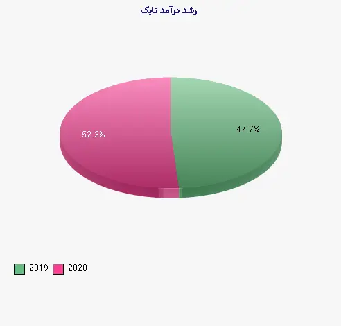 نمودار 1 - رشد درآمد نایک