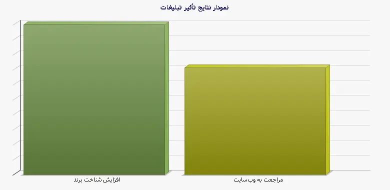 نمودار 2 -  نتایج تأثیر تبلیغات
