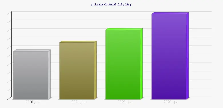 نمودار 1 - روند رشد تبلیغات دیجیتال