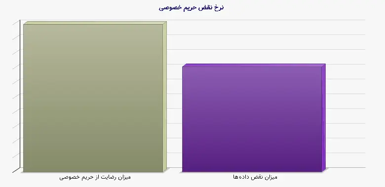 نمودار 2 - نرخ نقض حریم خصوصی