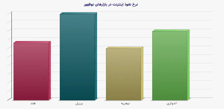 نمودار 1 - نرخ نفوذ اینترنت در بازارهای نوظهور