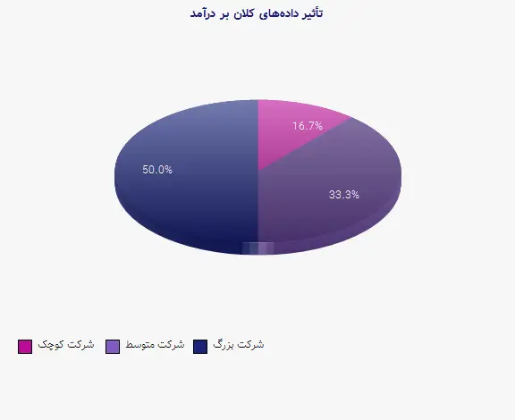 نمودار 1 - تأثیر داده‌های کلان بر درآمد