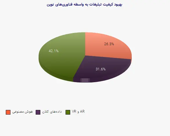 نمودار 2 - بهبود کیفیت تبلیغات به واسطه فناوری‌های نوین