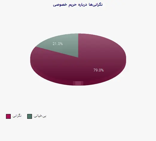 نمودار 2 - نگرانی‌ها درباره حریم خصوصی