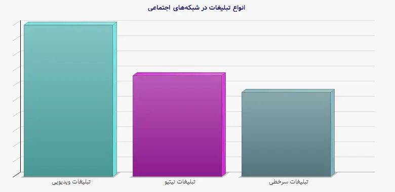 نمودار 3 - انواع تبلیغات در شبکه‌های اجتماعی