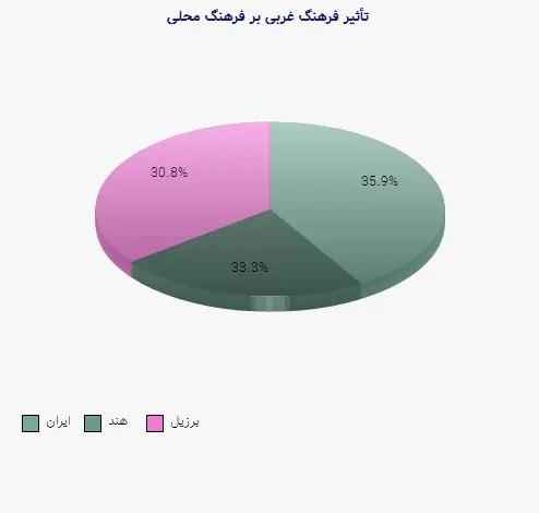 نمودار 1 - تأثیر فرهنگ غربی بر فرهنگ محلی