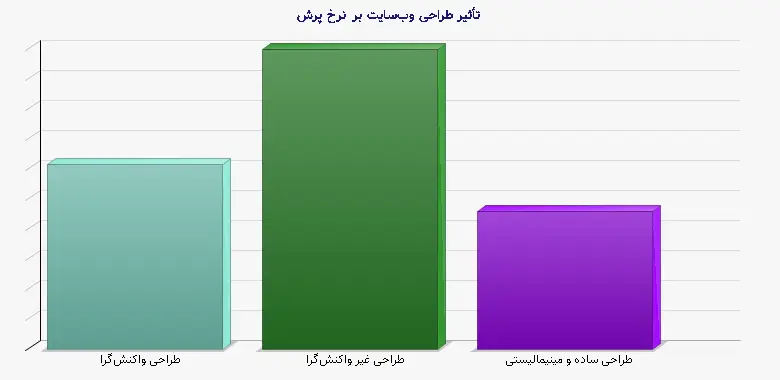 نمودار 1 - تأثیر طراحی وب‌سایت بر نرخ پرش